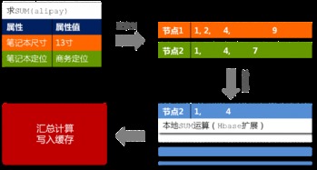 淘宝数据产品技术架构