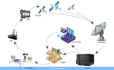 平安、招行、工行、微众、网商们怎么都在布局卫星物联网?
